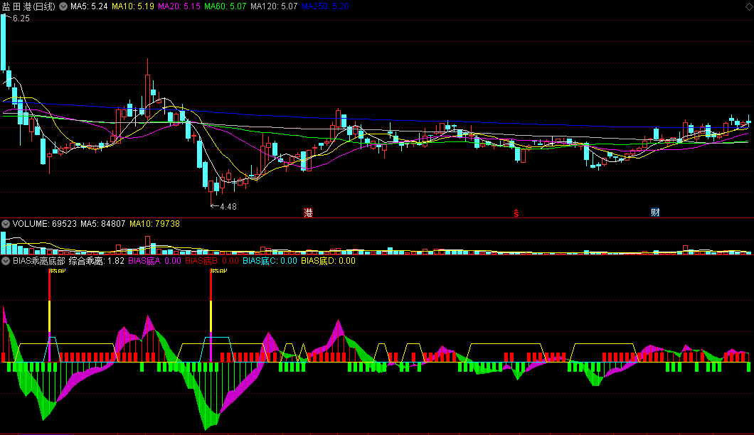 〖BIAS乖离底部〗副图指标 三重乖离确认底部成立 通达信 源码