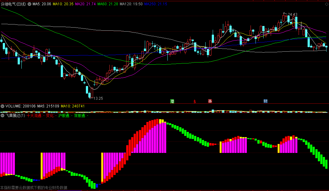飞黄腾达副图指标 筹码看涨跌 使用SCJYVALUE函数 通达信 源码