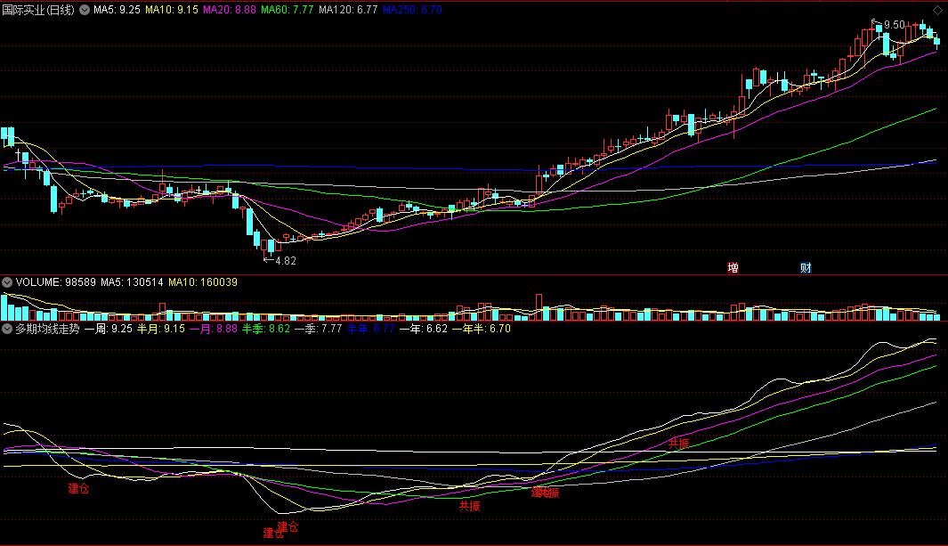多期均线走势副图指标 共振建仓买入 通达信 源码