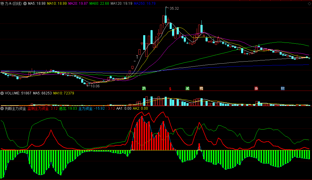 〖判断主力资金进出〗副图指标 监测主力 助力底部判断 通达信 源码