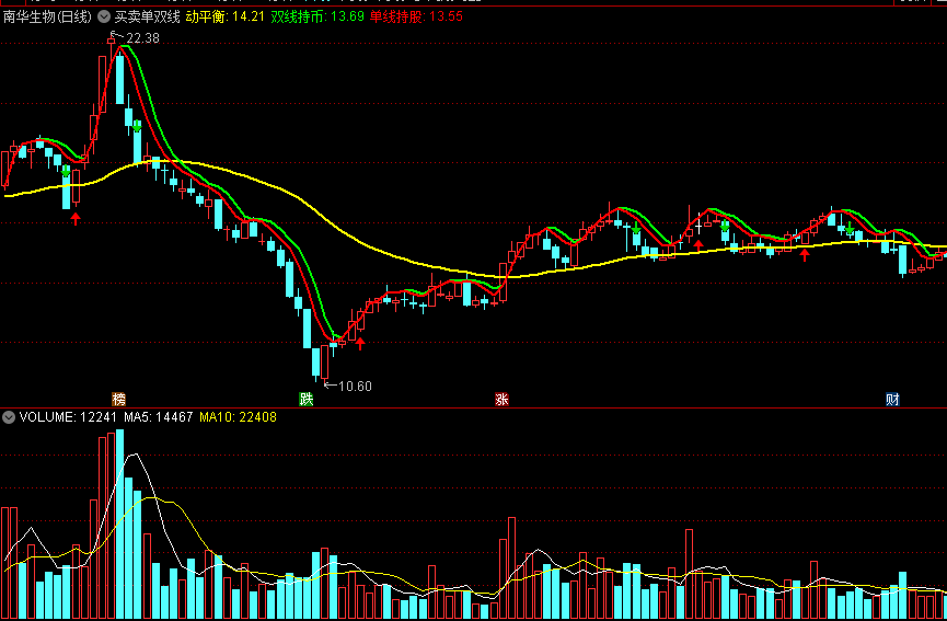 买卖单双线主图指标 一次买点+二次买点 通达信 源码