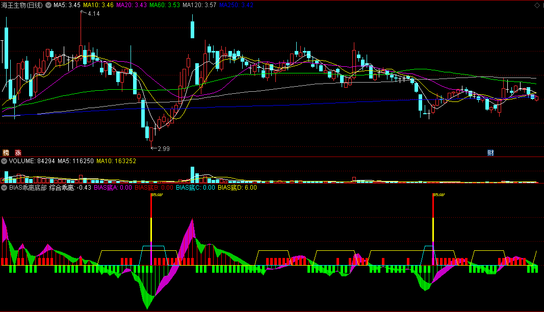 〖BIAS乖离底部〗副图指标 三重乖离确认底部成立 通达信 源码