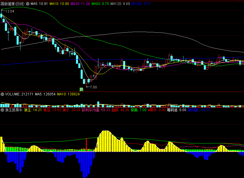 狼王抓黑牛副图指标 趋势背离黑马 通达信 源码
