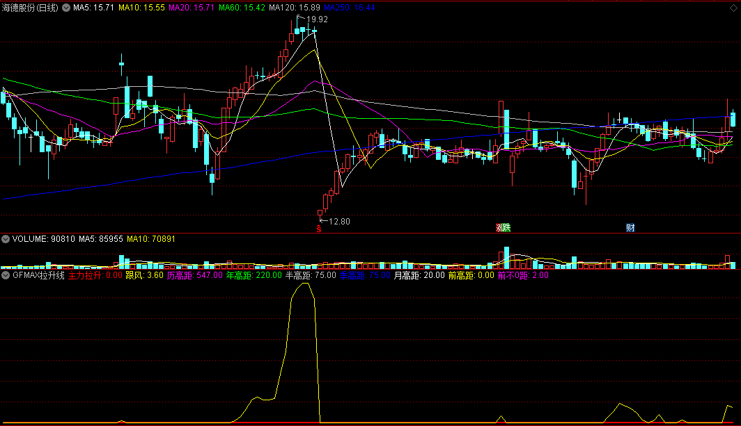 〖GFMAX拉升线〗副图指标 跟风主力拉升 通达信 源码