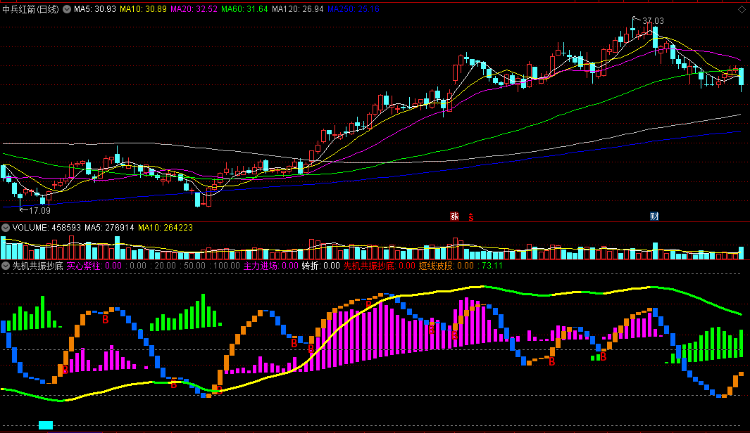 根据资金流入强度编写的【先机共振抄底】副图指标，主力进场建仓，走牛抄底！