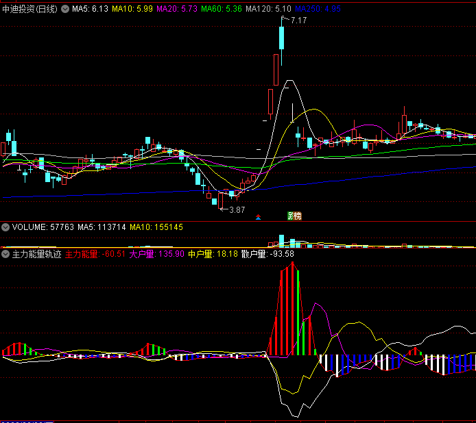 【主力能量轨迹】副图指标，浪哥出品，让主力操盘暴露无遗，附简单用法说明！