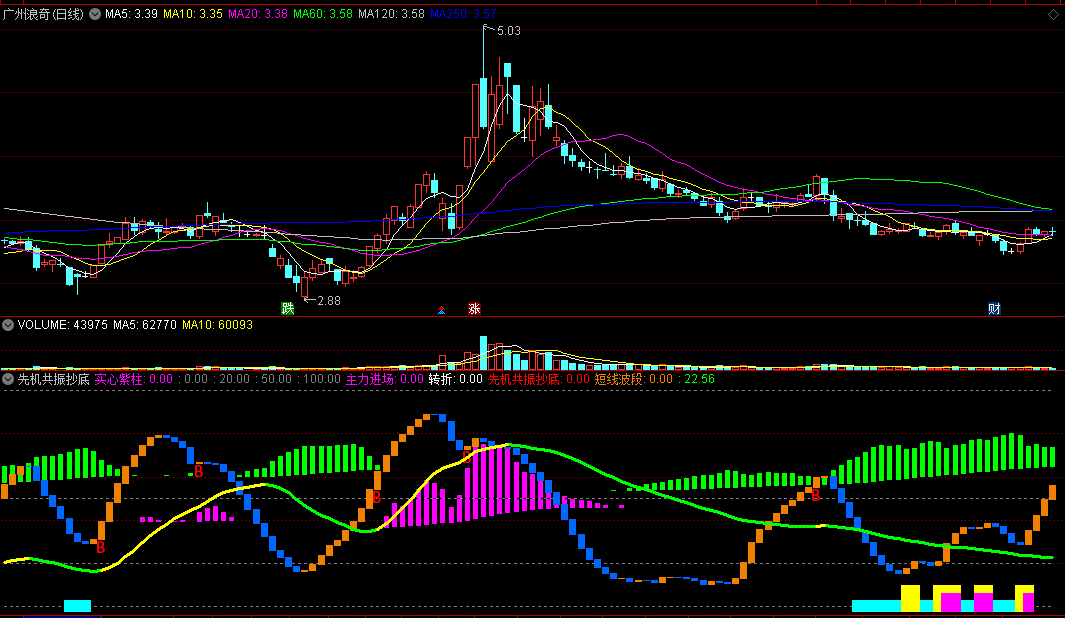 根据资金流入强度编写的【先机共振抄底】副图指标，主力进场建仓，走牛抄底！