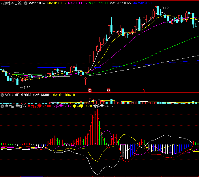 【主力能量轨迹】副图指标，浪哥出品，让主力操盘暴露无遗，附简单用法说明！