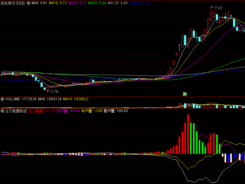 【主力能量轨迹】副图指标，浪哥出品，让主力操盘暴露无遗，附简单用法说明！