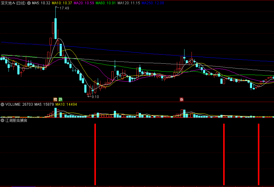 同花顺江湖股虫捕食副图指标 小散户抓上涨 源码 效果图