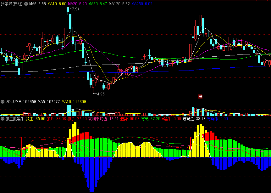 狼王抓黑牛副图指标 趋势背离黑马 通达信 源码