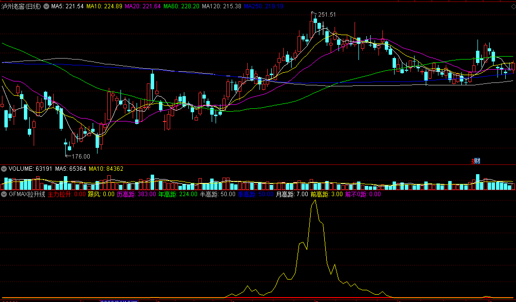 〖GFMAX拉升线〗副图指标 跟风主力拉升 通达信 源码