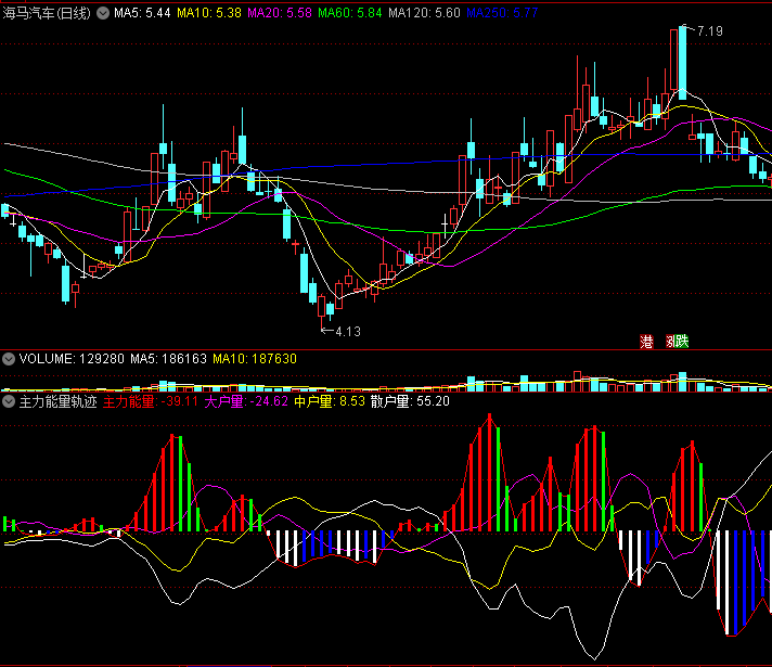 【主力能量轨迹】副图指标，浪哥出品，让主力操盘暴露无遗，附简单用法说明！