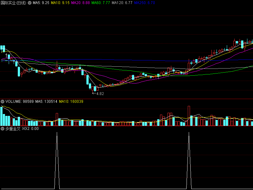 经典思路——多重金叉副图/选股指标，做短线，超高成功率！