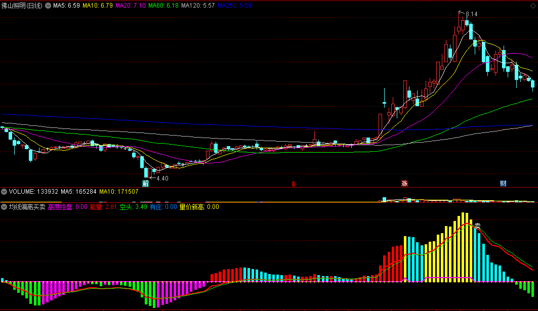综合了波段买卖与量价新高两者优势的均线偏离买卖副图公式