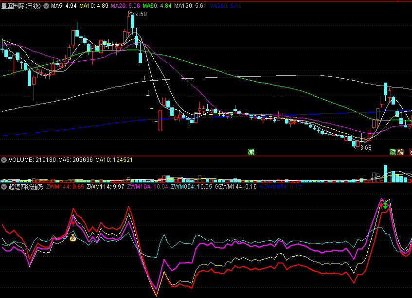 【超短四线趋势】副图/选股指标 启动狙击确认 通达信 源码