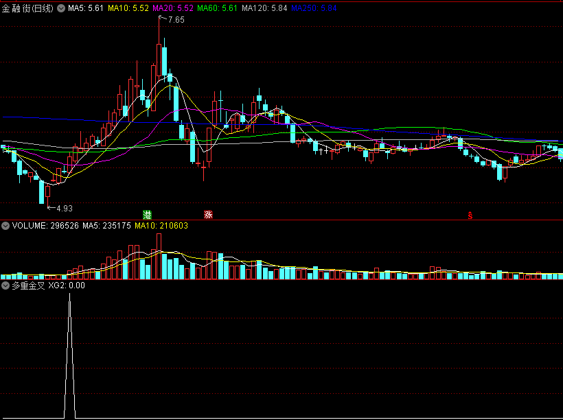 经典思路——多重金叉副图/选股指标，做短线，超高成功率！