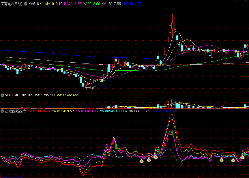 【超短四线趋势】副图/选股指标 启动狙击确认 通达信 源码