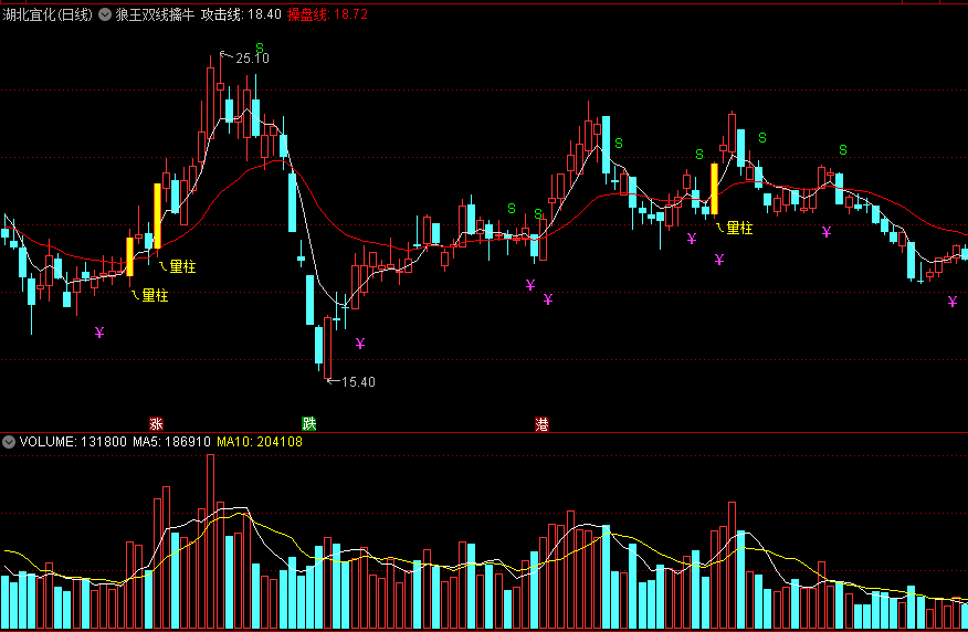 狼王双线擒牛主图指标 量柱+金叉是买点 通达信 源码