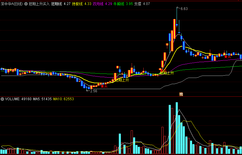 同花顺短期上升买入副图指标 站上持股线介入 源码 效果图