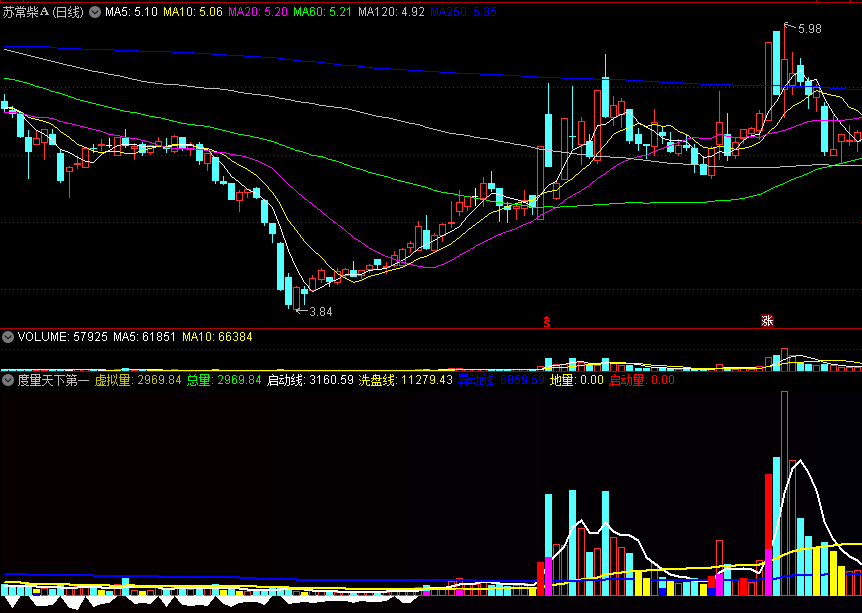 《度量天下第一成交量》副图指标 红色启动量 通达信 源码