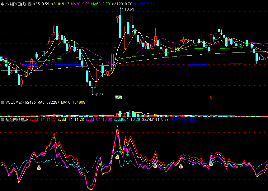 【超短四线趋势】副图/选股指标 启动狙击确认 通达信 源码