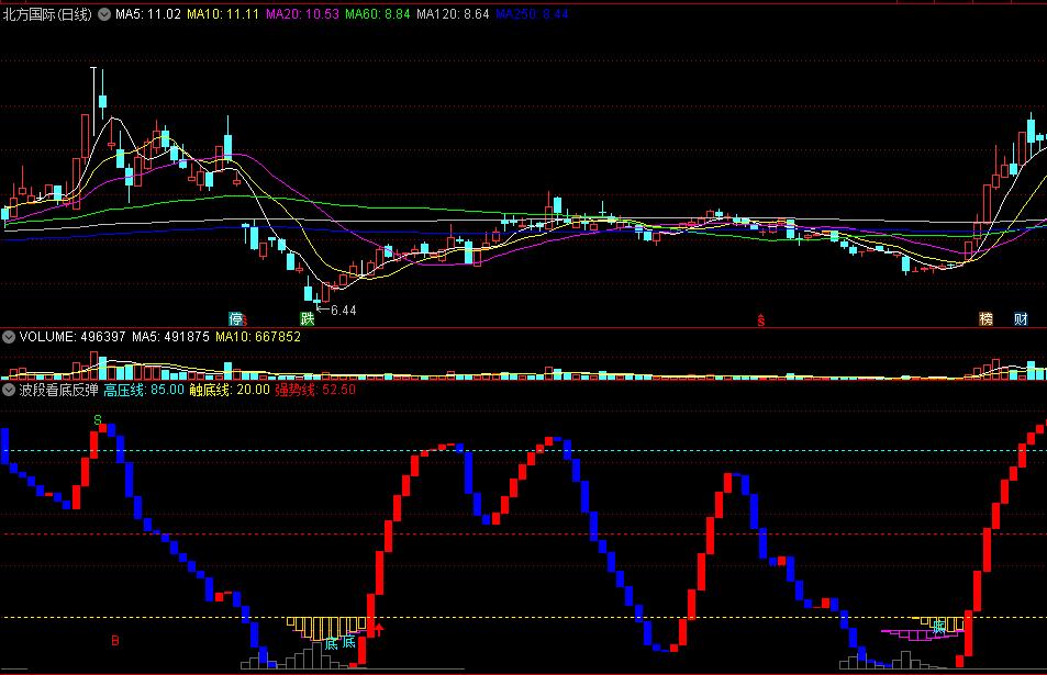 分享一个神奇的波段公式——《波段看底反弹》副图指标，准确指出底部所在，源码！