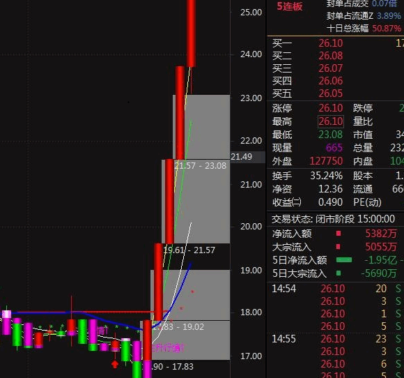 〖千金难求〗主图指标 遇到妖股拿得住 抓妖辅助 通达信 源码