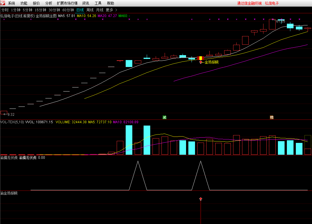 〖金鸡报晓优化版〗主图/副图/选股指标 金钻龙回调 3%左右预警 专门是捕捉拉升龙回头牛股！