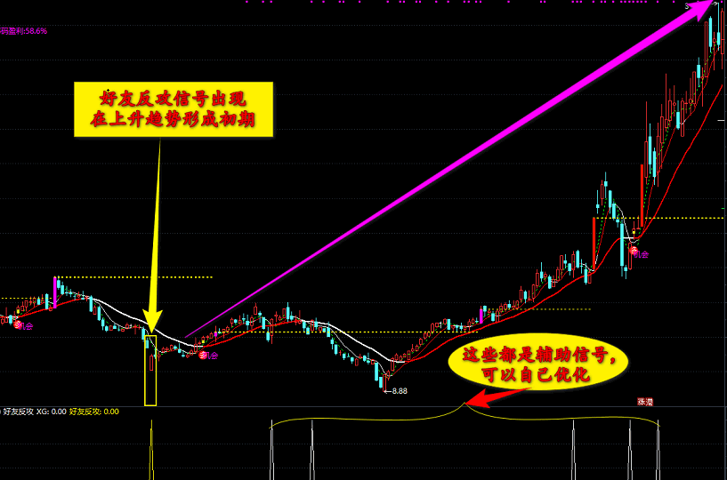 【好友反攻】副图/选股指标 见底回升 反败为胜 助你天天股市翻红 通达信 源码 无未来