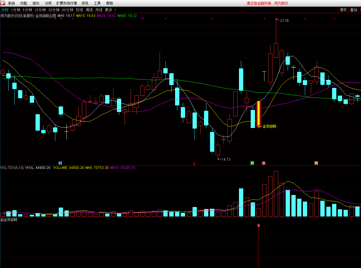 〖金鸡报晓优化版〗主图/副图/选股指标 金钻龙回调 3%左右预警 专门是捕捉拉升龙回头牛股！
