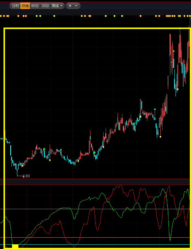 反攻黄金底副图指标 低吸潜伏底部吃大肉 源码益盟和通达信通用 通达信 原创 无未来