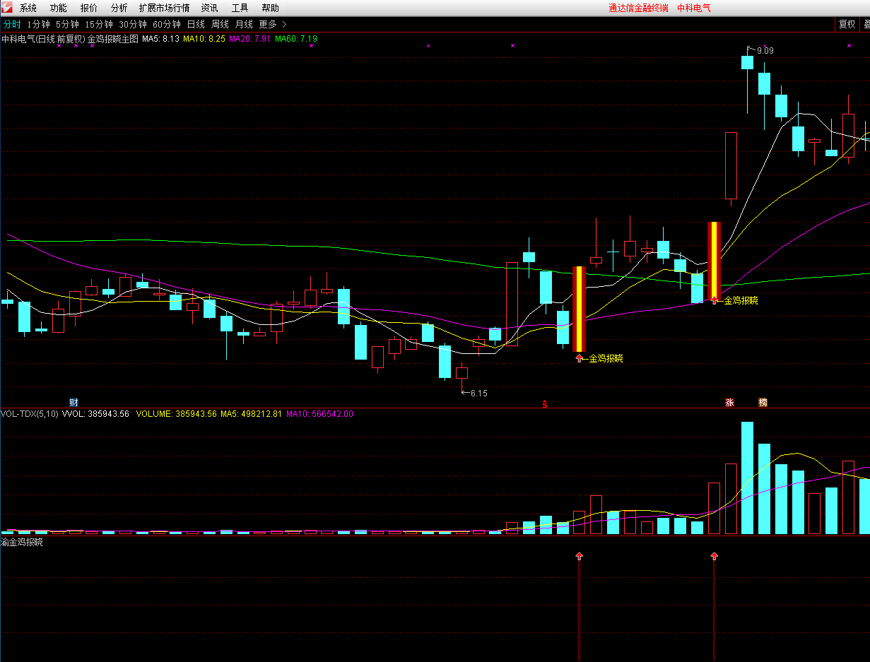 〖金鸡报晓优化版〗主图/副图/选股指标 金钻龙回调 3%左右预警 专门是捕捉拉升龙回头牛股！