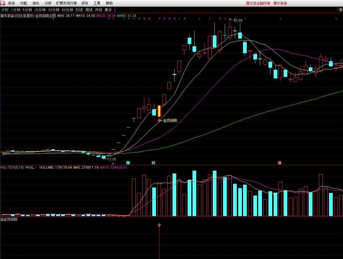 〖金鸡报晓优化版〗主图/副图/选股指标 金钻龙回调 3%左右预警 专门是捕捉拉升龙回头牛股！