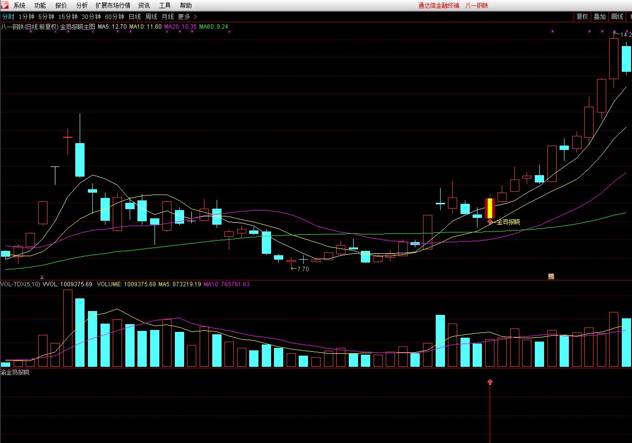 〖金鸡报晓优化版〗主图/副图/选股指标 金钻龙回调 3%左右预警 专门是捕捉拉升龙回头牛股！