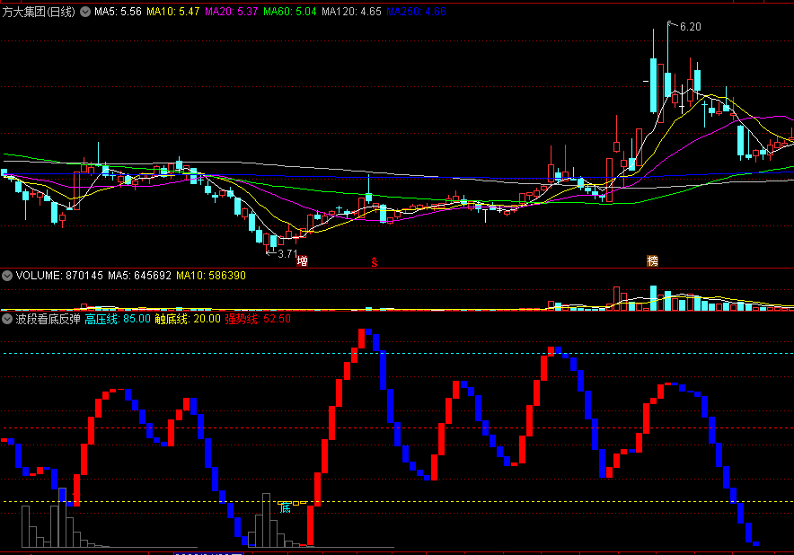 分享一个神奇的波段公式——《波段看底反弹》副图指标，准确指出底部所在，源码！