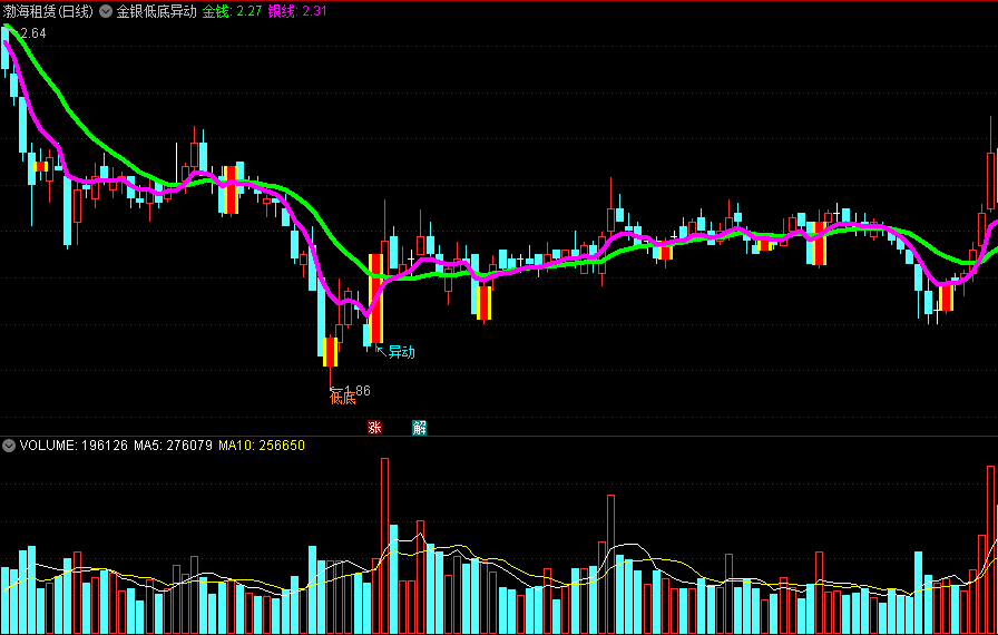 金银低底异动主图指标 金线+银线 相对低位提醒 通达信 源码