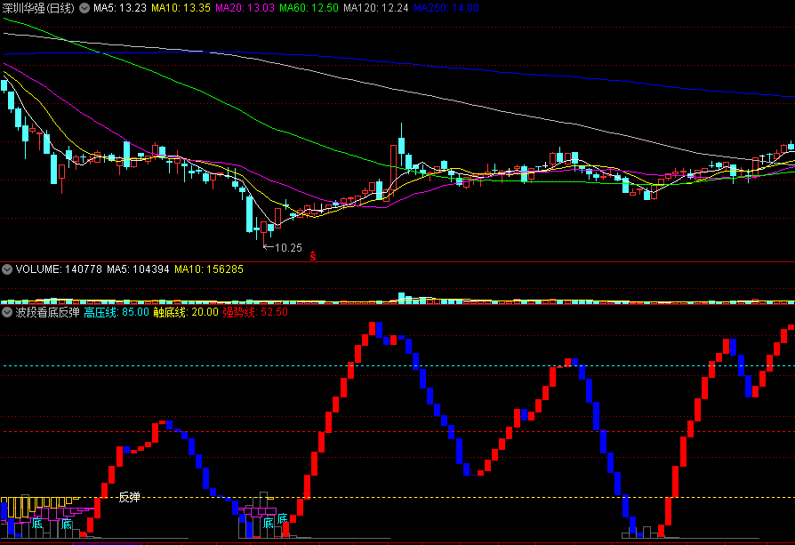 分享一个神奇的波段公式——《波段看底反弹》副图指标，准确指出底部所在，源码！