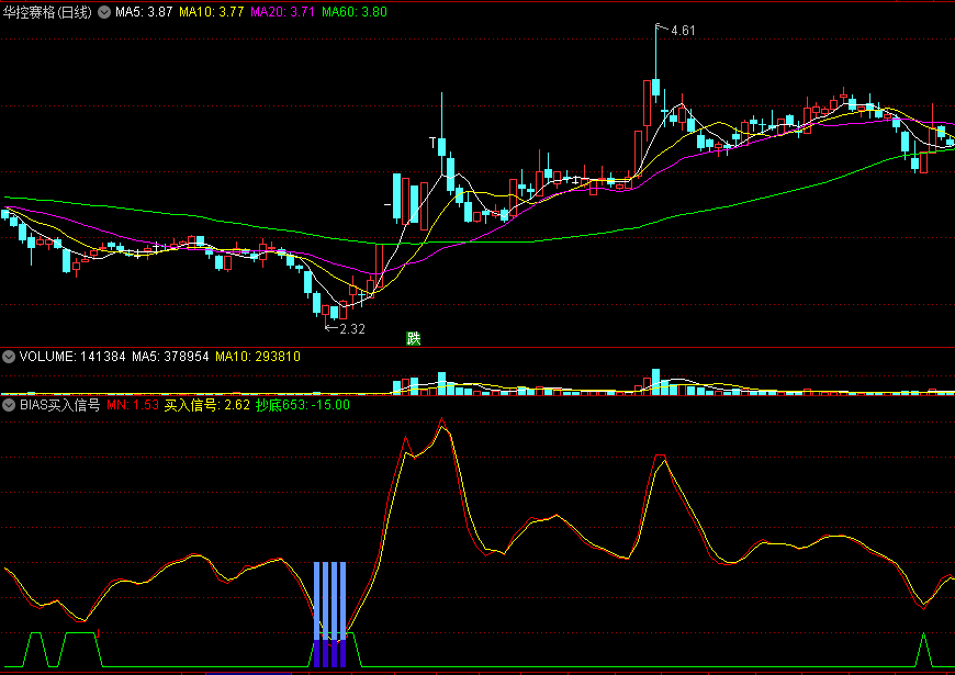 只要掌握内含精髓就能创造不败传说的BIAS买入信号副图公式