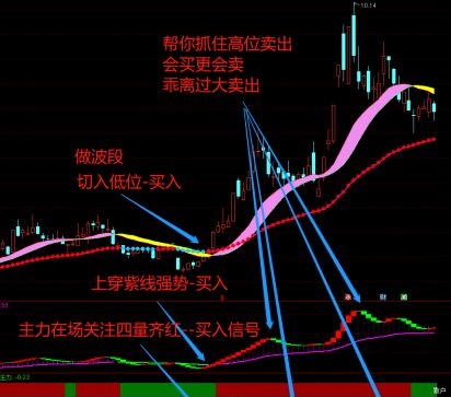 〖彩龙擒牛〗套装指标 把握起爆点行情 彩龙主图+金龙狂舞副图+跟庄进退副图 通达信 源码