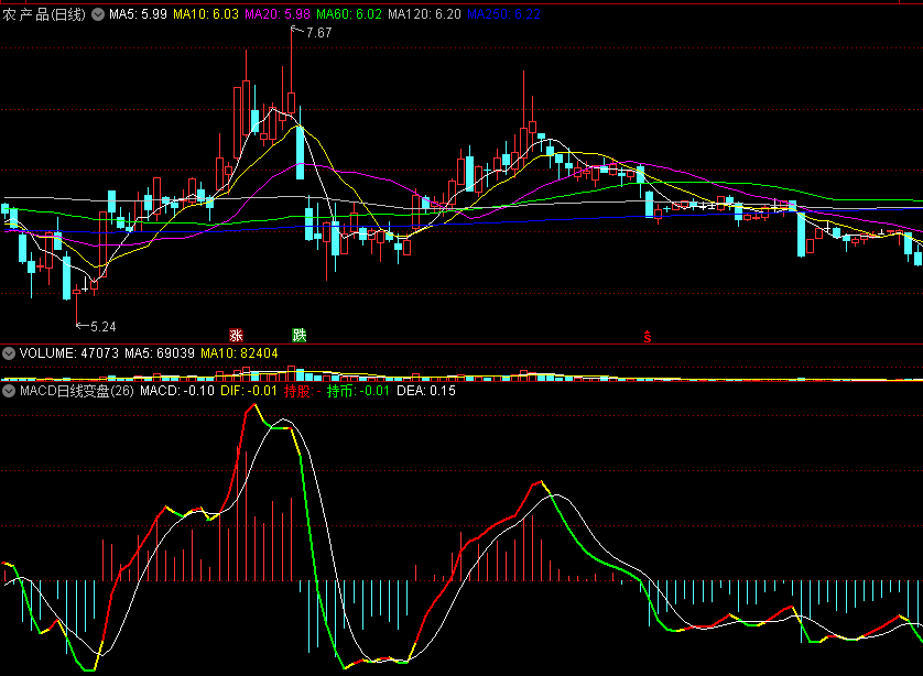 花钱买的【MACD日线变盘】副图指标，提前预警底部金叉，涨跌买卖提早知道！