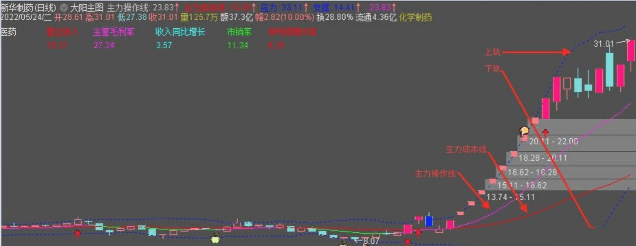 〖大阳突破买入战法〗主图/副图/选股指标 简单易懂的右侧交易体系 主升浪紧跟主力操作 通达信 源码