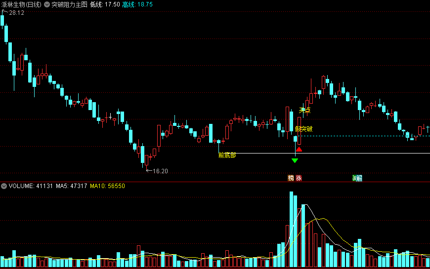 〖突破阻力〗主图指标 近底部买入点 通达信 源码