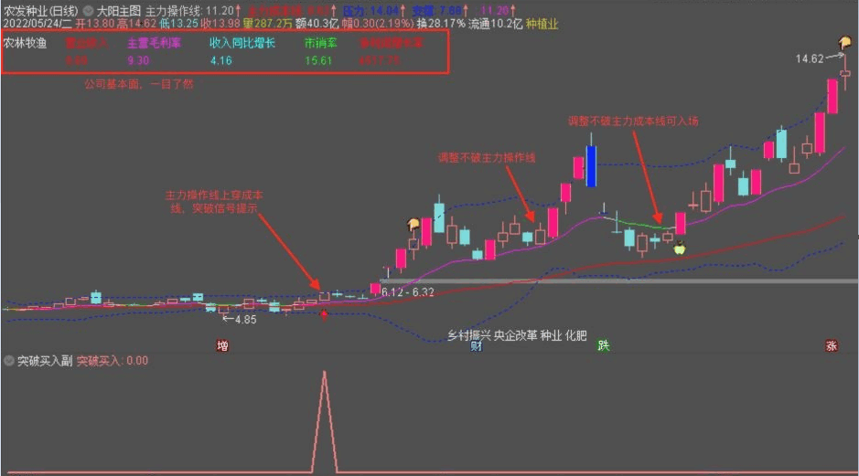 〖大阳突破买入战法〗主图/副图/选股指标 简单易懂的右侧交易体系 主升浪紧跟主力操作 通达信 源码