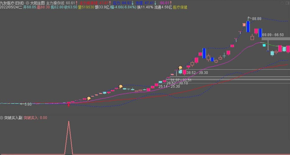 〖大阳突破买入战法〗主图/副图/选股指标 简单易懂的右侧交易体系 主升浪紧跟主力操作 通达信 源码