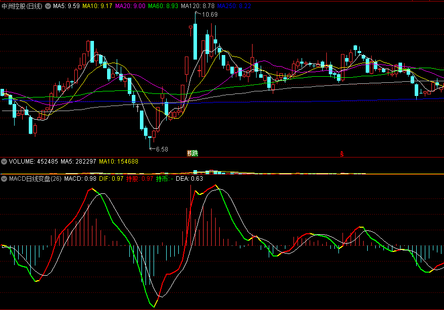 花钱买的【MACD日线变盘】副图指标，提前预警底部金叉，涨跌买卖提早知道！