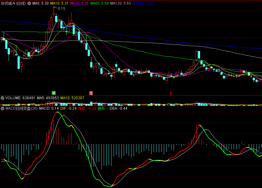 花钱买的【MACD日线变盘】副图指标，提前预警底部金叉，涨跌买卖提早知道！