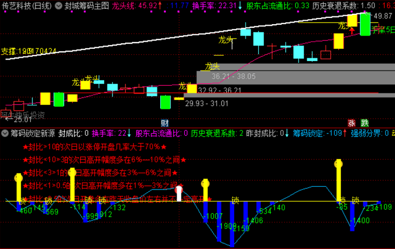 最完整的筹码锁定副图指标 低位信号值得关注 胜率高 通达信 源码