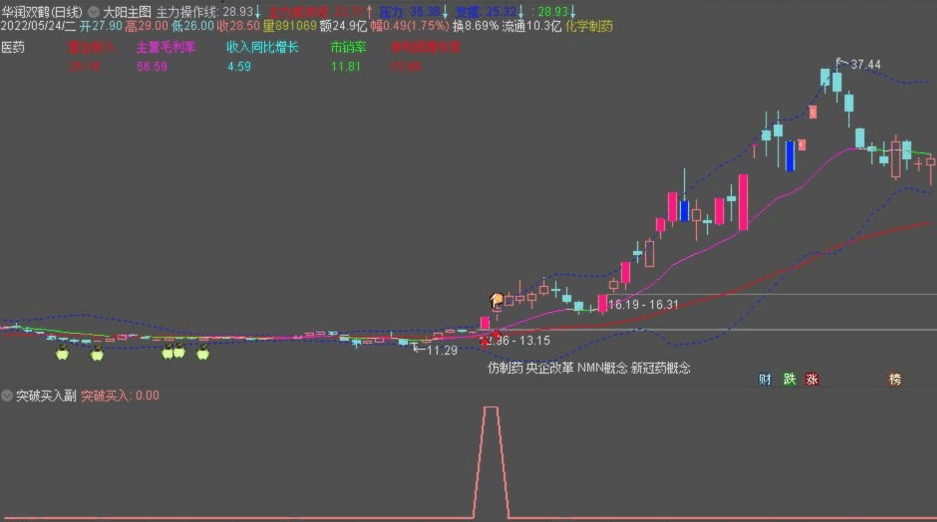 〖大阳突破买入战法〗主图/副图/选股指标 简单易懂的右侧交易体系 主升浪紧跟主力操作 通达信 源码