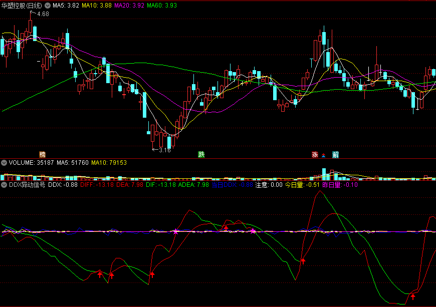 〖DDX异动信号〗副图指标 出信号是变盘强攻前兆 通达信 源码